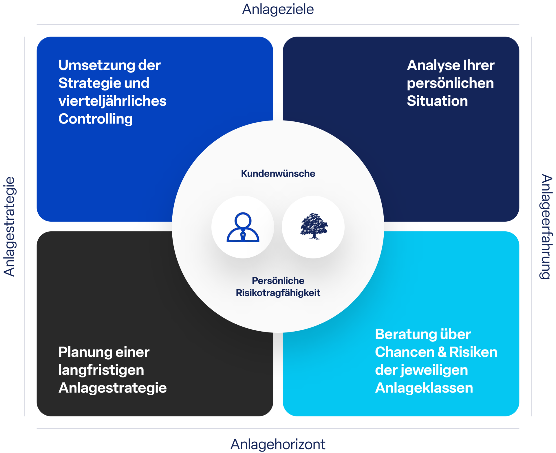Grafik Anlageziele und Anlagestrategie