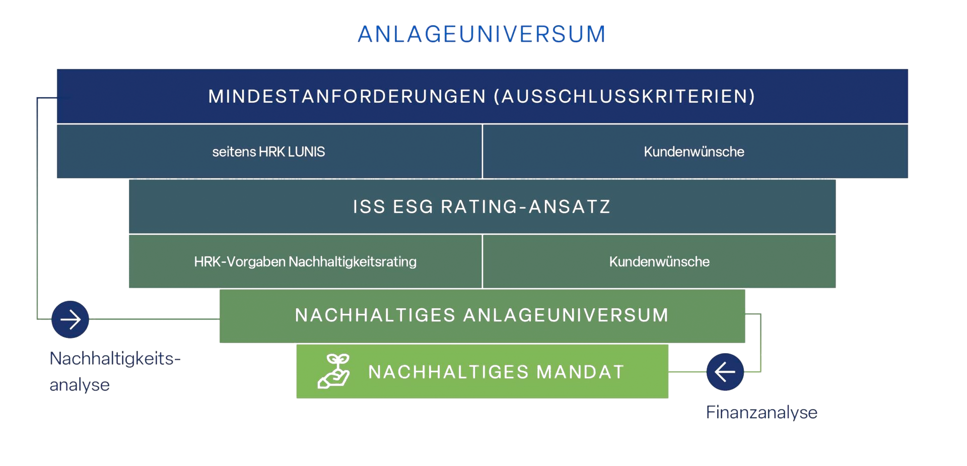 Grafik Bausteine Anlageuniversum