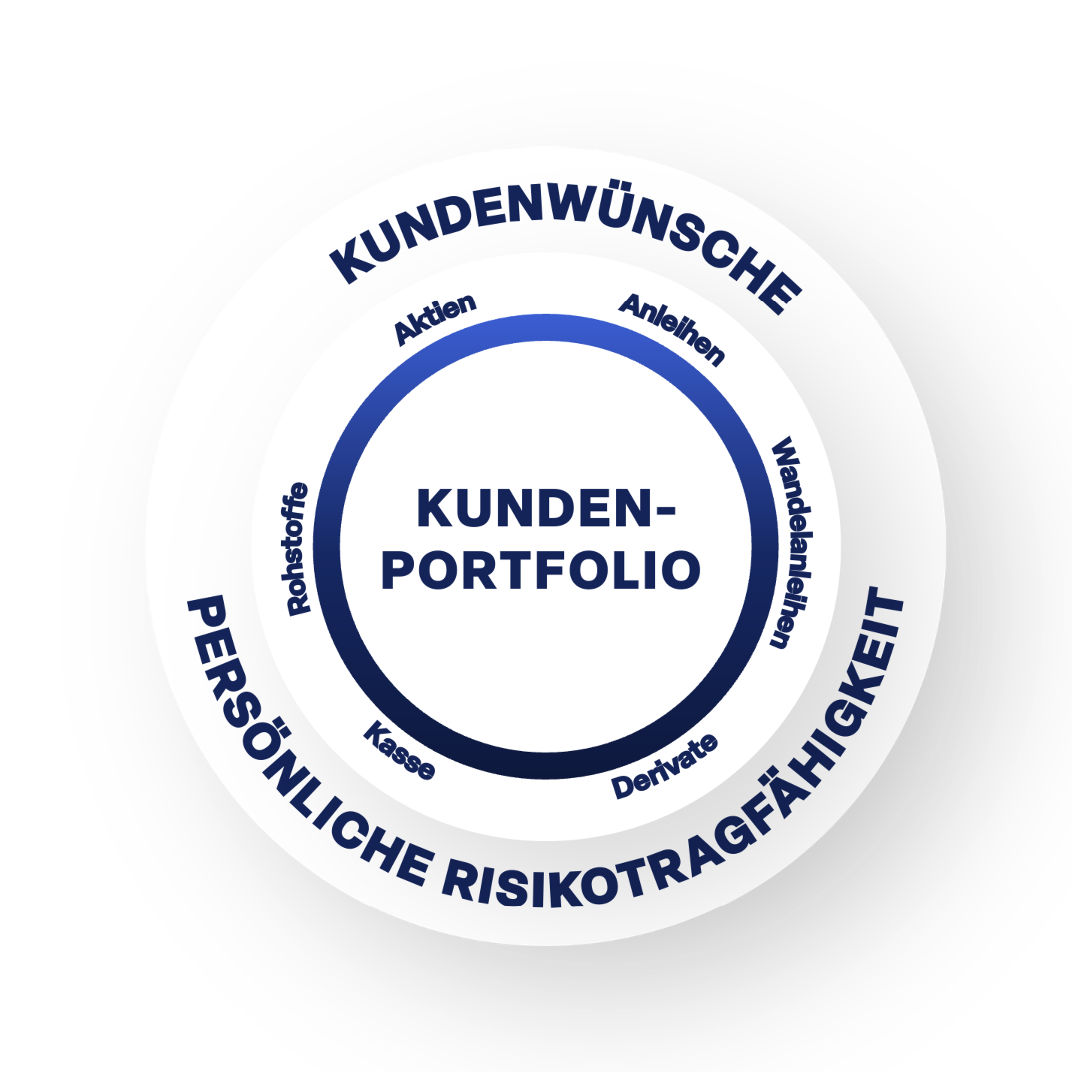 Grafik Kreis Kundenwünsche und ersönliche Risikotragfähigkeit